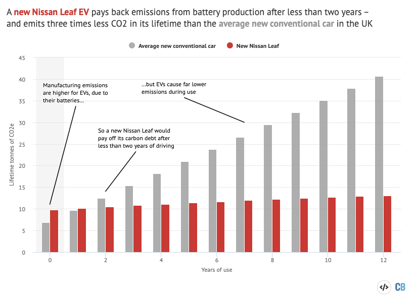 Our EV factcheck has been updated again:

Q) Surely making batteries for EVs causes much higher emissions than building a std car?

A) Yes, but the extra carbon "debt" gets paid off within 2yrs due to much lower use-phase emissions

carbonbrief.org/factcheck-how-…