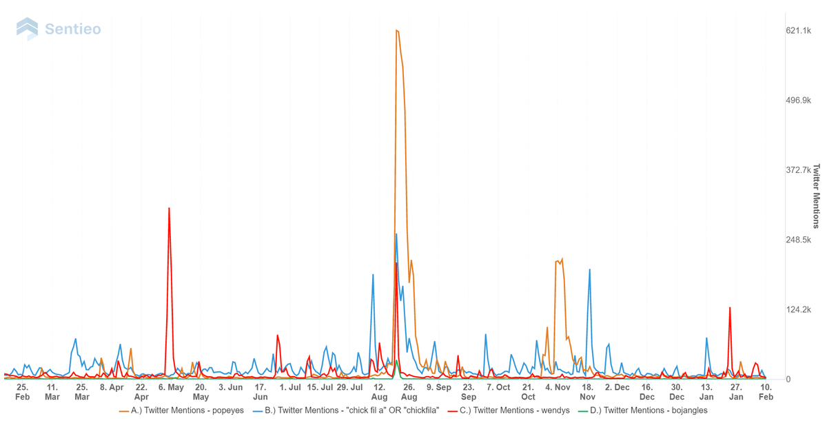 Sentieo's tweet photo. We updated our #chickensandwich wars chart from our #TwitterData integration. We commented on the big excitement around @PopeyesChicken sandwich, and today $QSR reported a stunning 34%+ #samestoresales number for #popeyes.
#qsr #restaurants
https://t.co/CPwG3KcsS1 https://t.co/041gALMQVk