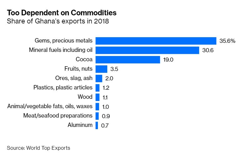 mytheoz's tweet image. 2. If Ghana is to become Japan [Singapore/Korea] of West Africa, needs to undergo #structuraltransformation. The country’s main #exports are all commodities - #gold, #cocoa, #oil. Country scores high on development metrics but needs to break free of dependence on #commodities.