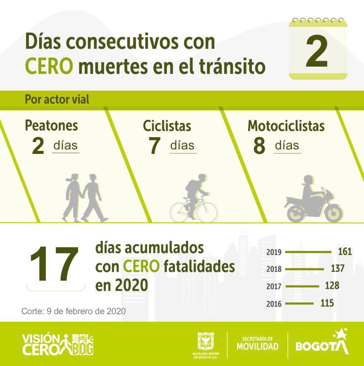 SectorMovilidad's tweet photo. El 9 de febrero tuvimos 0⃣ muertes por incidentes de tránsito. Con este, completamos 2 días consecutivos sin muertes en las vías.
Adopta una #VisionCeroBOG para seguir acumulando más días como estos.
Todas las muertes en el tránsito son evitables. https://t.co/zHPdFfgqAA