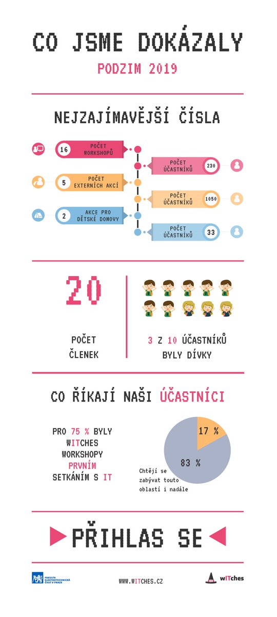 wITches FEL ČVUT tweet media