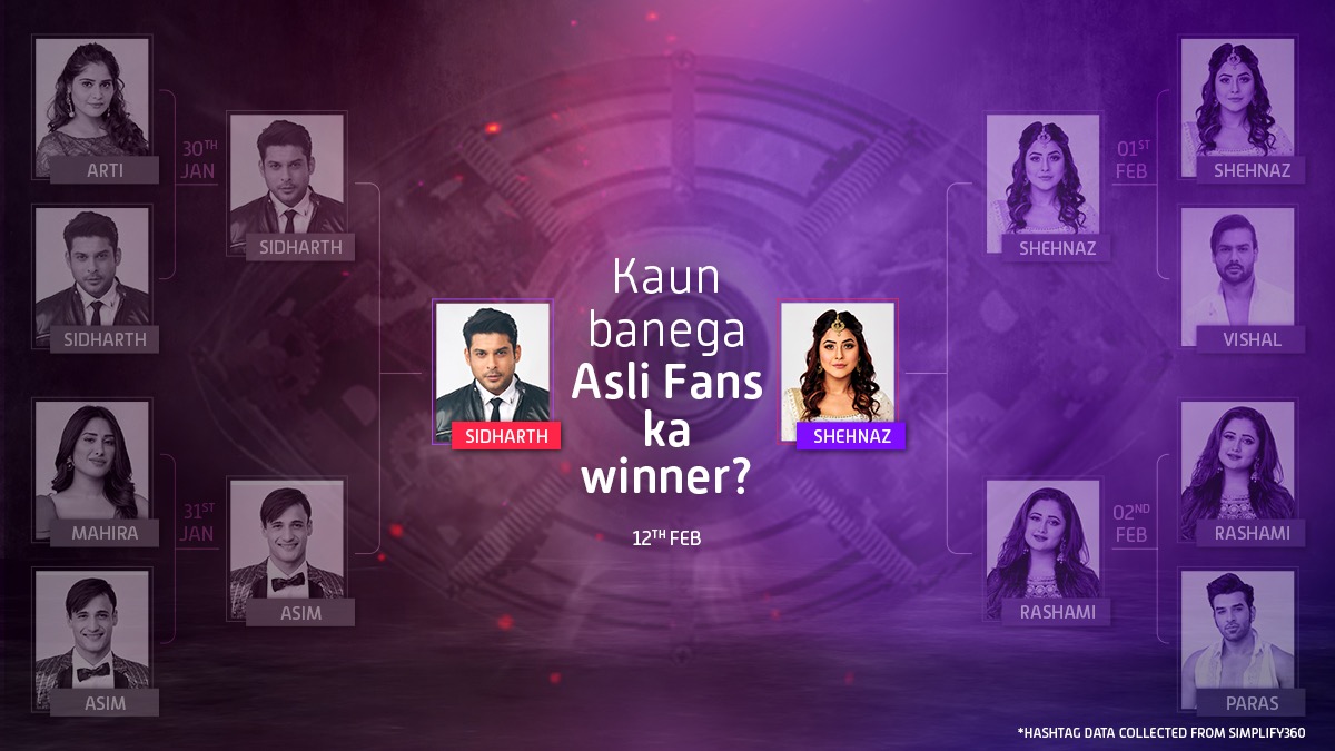 Kabhi pyaar, kabhi taqraar – put your hands together for our grand finalists, #SidharthShukla and #ShehnazKaur! #BB13OnVoot #AsliFans