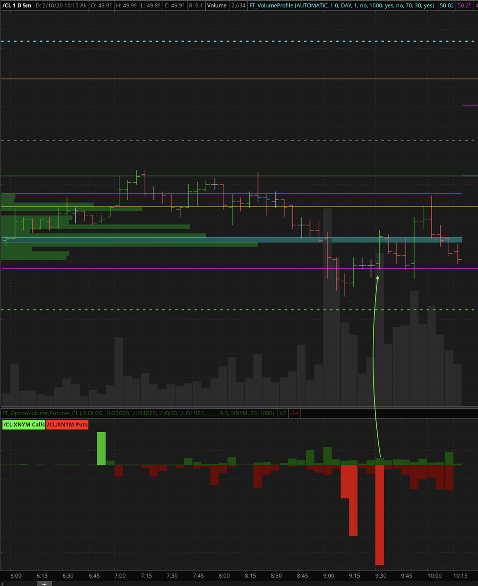 FuturesTrad3r's tweet photo. Another #OptionVolume spike in $CL indicating a push to the upside, good for 20+ ticks!
$CL $CL_F #energy #oil #CL_F #OOTT
#trading #daytrading #Futures https://t.co/zzI7kfhcrp