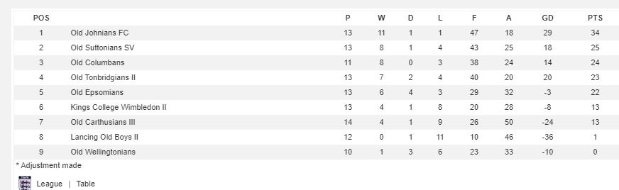 Old Johnians FC (@oldjohniansfc) on Twitter photo An excellent 4-1 win on Saturday vs Lancing Old Boys has put #OJFC 9 points clear with three games to go. Including 1 <a href="/StJohnsSurrey/">St John's School, Leatherhead</a> on 22/02/2020 vs Old Wellingtonians. Huge game next weekend too at home to Old Epsomians 12.10pm ko at #Hampton 4g An excellent 4-1 win on Saturday vs Lancing Old Boys has put #OJFC 9 points clear with three games to go. Including 1 <a href="/StJohnsSurrey/">St John's School, Leatherhead</a> on 22/02/2020 vs Old Wellingtonians. Huge game next weekend too at home to Old Epsomians 12.10pm ko at #Hampton 4g