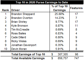 No surprise here, <a href="/Rocket1_Racing/">Rocket1 Racing</a> driver @B_Sheppard_B5 sits firmly atop the first ADLMR of 2020. <a href="/BSR_3s/">Brian Shirley Racing</a> is 2nd. The hot start of <a href="/Boverton76/">Brandon Overton</a> has him in 3rd spot. Sheppard’s dominance can be seen in the Top 10 Earners table.
