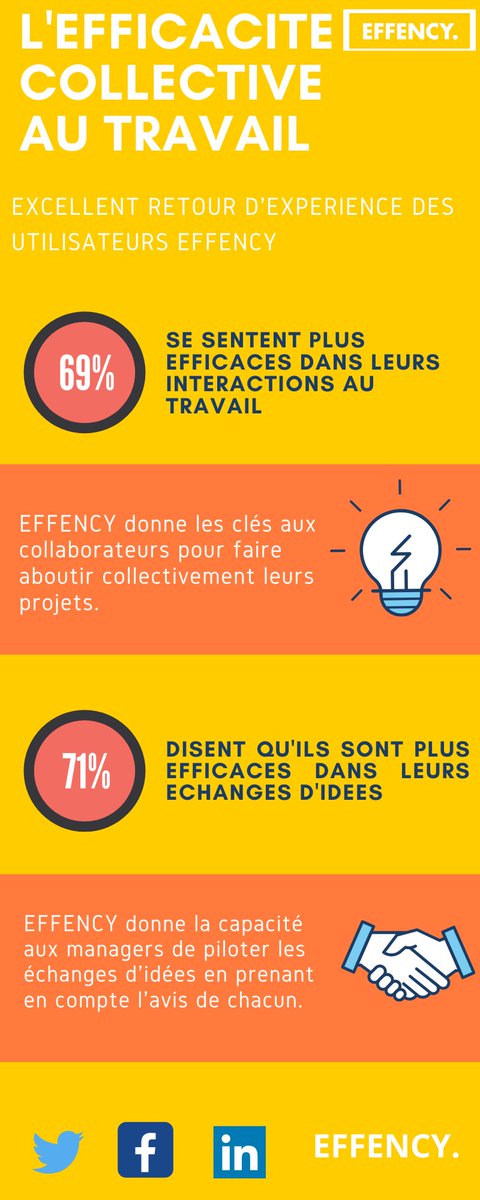 effency_'s tweet photo. Nous sommes ravis de pouvoir vous communiquer nos super retours d'expériences clients sur l'outil EFFENCY ! 😉
Ces très bons chiffres sont encourageants pour les perspectives de développement de notre outil sur l'année 2020.
#EFFENCY #innovation #intrapreneuriat #coachdigital https://t.co/sdBYsGvWJ1