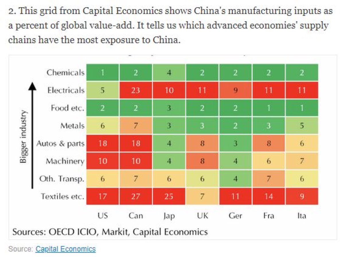AsiaNews_FR's tweet photo. Cette grille de Capital Economics nous indique quelles chaînes d'approvisionnement des économies avancées sont les plus exposées à la #Chine 🇨🇳 . #coronarovirus https://t.co/gTePmisqjd
