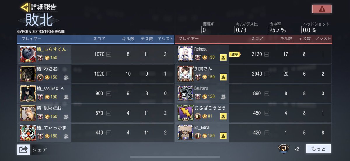 tsubaki_codm's tweet image. 2-1で勝利！！😆😆

Bsクラン様ありがとうございました！
#codモバイル #codモバイルスクリム