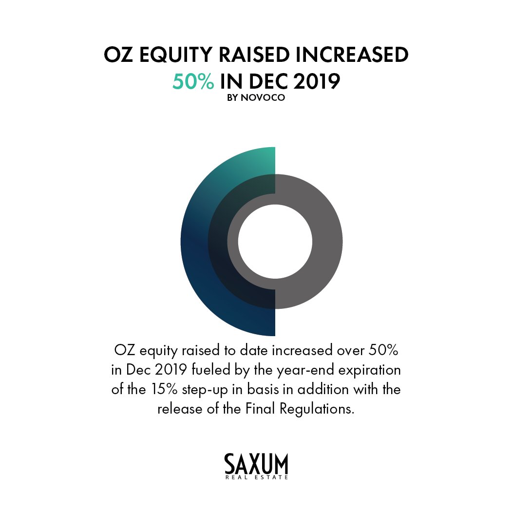 SaxumRealEstate's tweet photo. #OpportunityZone Equity raised to date increased over 50% in December 2019.

#AlternativeInvestment #Investments #OpportuityZones https://t.co/TxbAaoSSaY