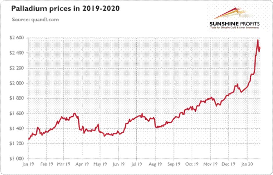 Rising Cost of Palladium 

The price of Palladium has increased by 80% over the past year and this is likely to continue to increase as the year progresses

This is because Palladium is predominantly used as a key component in order to make catalytic converts, Catalytic converts