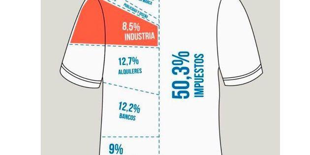 Infotechnology's tweet photo. La foto que prueba la "demencial" carga impositiva argentina: ¿cuánto sale de verdad una remera? https://t.co/Od0jNP41Wg https://t.co/0lm1NCmIrf