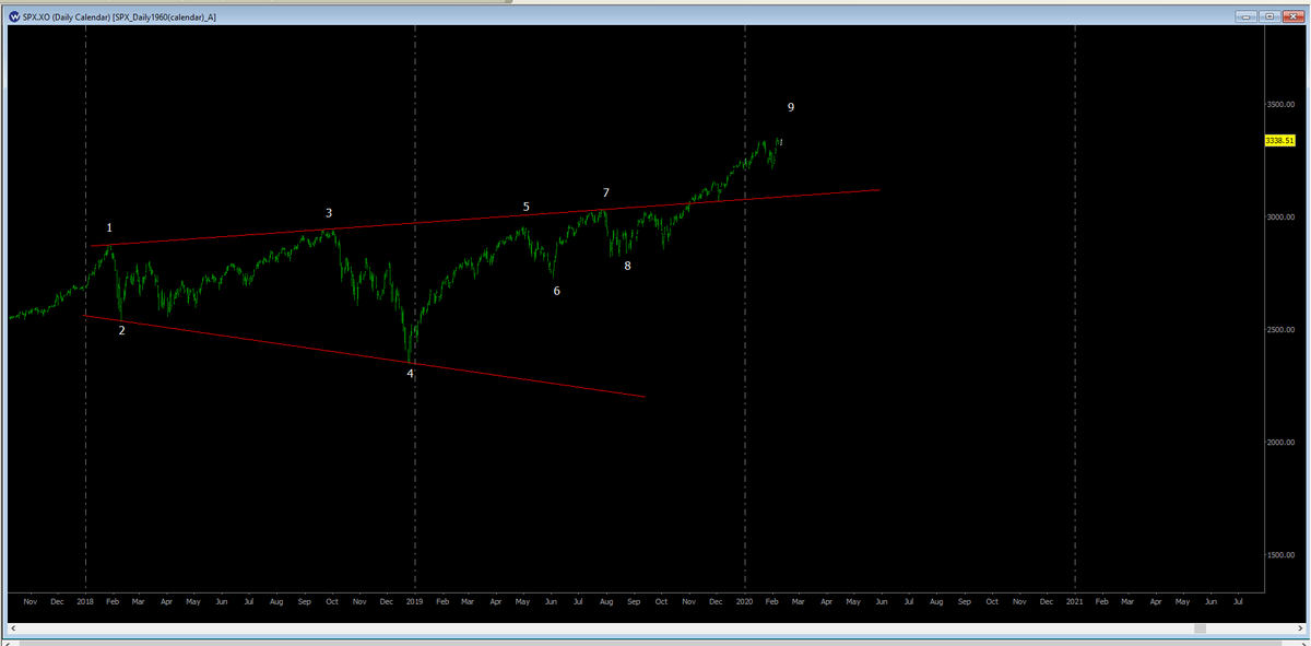 Daily  $SPX chart below shows that the current point 9 high from the 1970's analog is due in the next 2 weeks (see pinned tweet for details). We are looking for one more push higher, to new all time highs. Possible targets are  $ES 3373, 3393 & 3433.