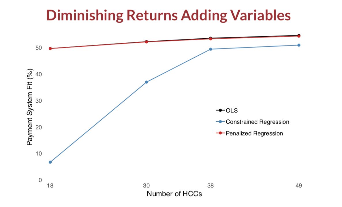 Our new @NBERpubs working paper is out! nber.org/papers/w26736

Fixing undercompensation for several groups in risk adjustment improved fairness for *many other groups and overall fit*

We did this by bringing together:
1️⃣fair regression
2️⃣ML for variable selection
3️⃣reinsurance