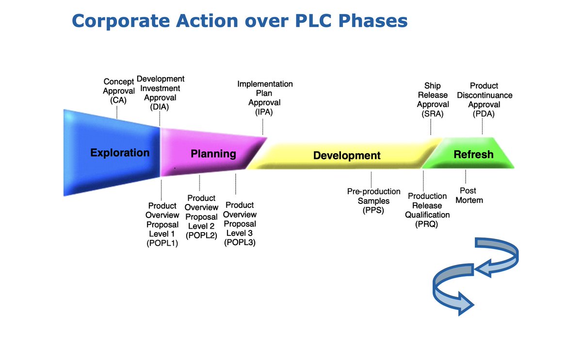aschilling's tweet photo. In early 2019 #ArcticSound was at Pre-POPL2 (Product Overview Proposal Level 2). Intels own graph shows you where they were. https://t.co/ExqH6YYJYl