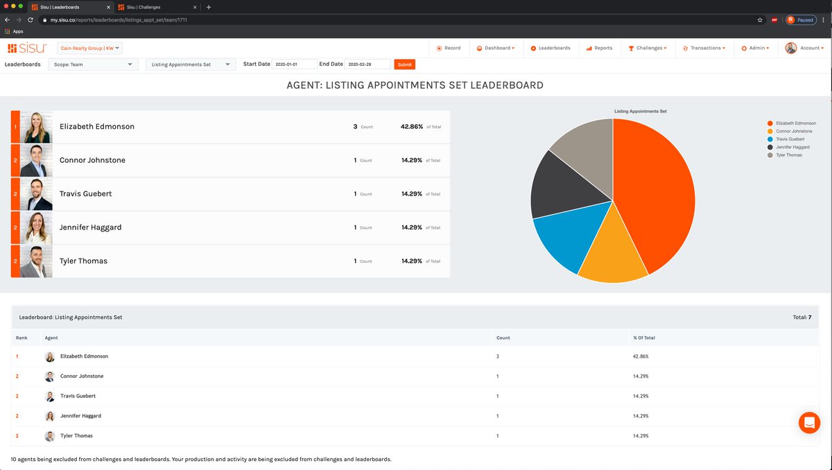 SisuBrian's tweet photo. Tired of using whiteboards and spreadsheets?  Make your life easy and do it the way our top teams and brokerages do.  Save time from paperwork so you can focus on leading your sales team. Sales contests just got simple and automated. Congrats @cainrealtygroup #sales #gamification https://t.co/iN58c2Df5e