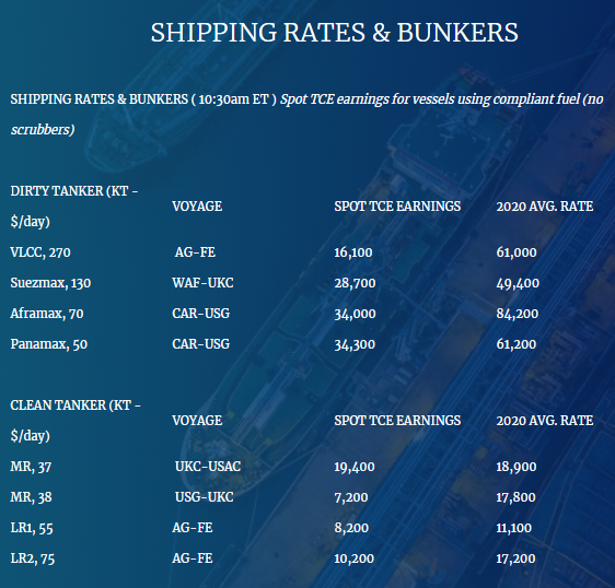 The clean  #tankers rate recovery continues!  $STNG  $ASC  $DSSI