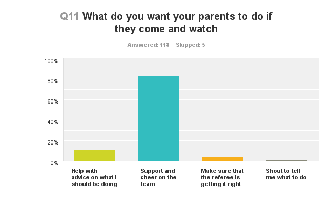 Rutland athletes are asked what they would want parents to do if they came to watch. >80% said this:
