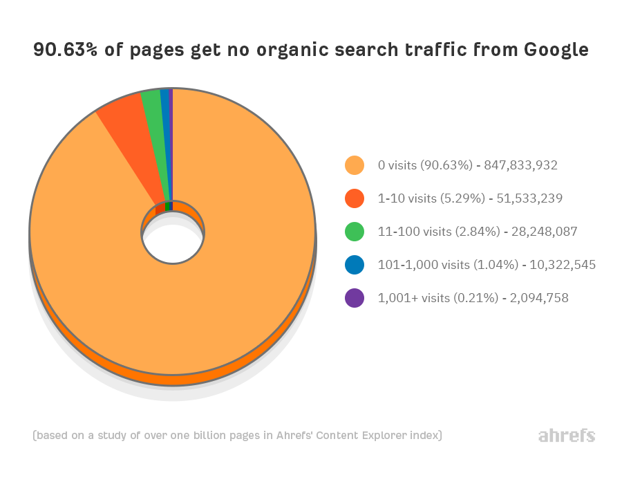ahrefs's tweet image. How many web pages get organic search traffic?

We took the entire database from our Content Explorer tool (over one billion pages) and studied how many pages get traffic from organic search.

Here are the results.