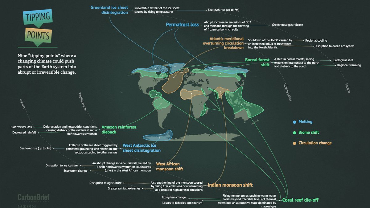 hausfath's tweet photo. Curious about climate tipping points? @CarbonBrief has the epic explainer you need! https://t.co/mVWTpX7QhL https://t.co/6cBjQbp2YS