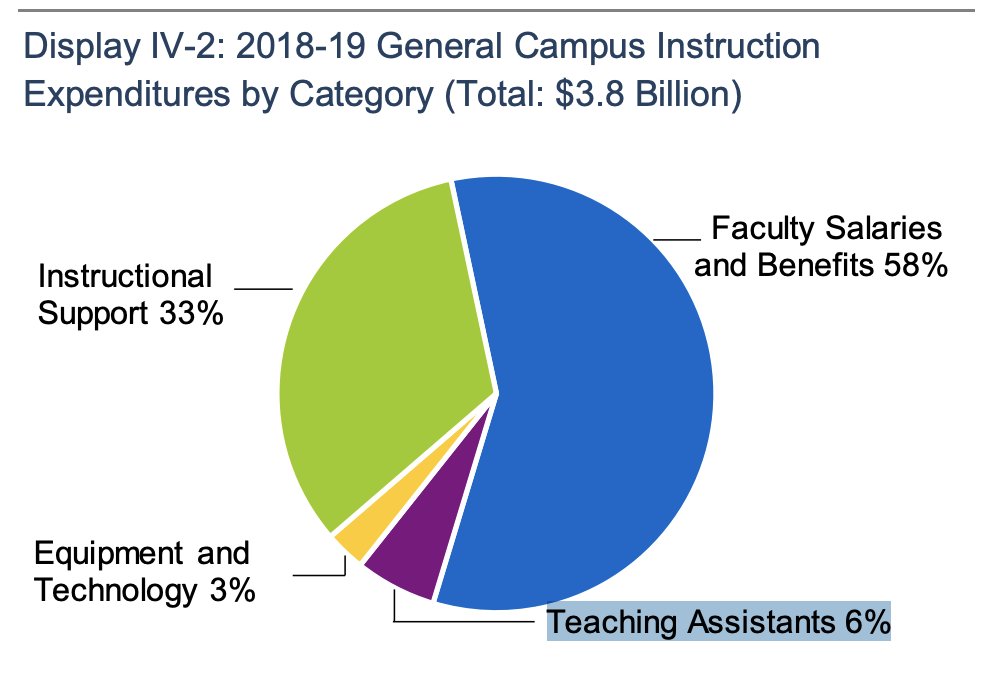 martin_siron's tweet image. [CORRECTION]: UC overall budget: $39.8B. Teaching assistants expenditures by UC: $228M ==&amp;gt; 0.5% of total budget #NotEvenOnePercent #PayUsMore #DoubleIt #CoLA 

@payusmoreucsc 

=&amp;gt; Detailed budget available here: ucop.edu/operating-budg…