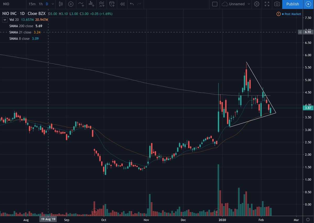 bell87R's tweet photo. $NIO setting up as a good long. Tested the 20 SMA twice and showed strength. Coiling pretty tight now with consistent volume. Best case scenario is a red open that goes green (15m), breaks above and I'm long. https://t.co/JLwNTpViqL