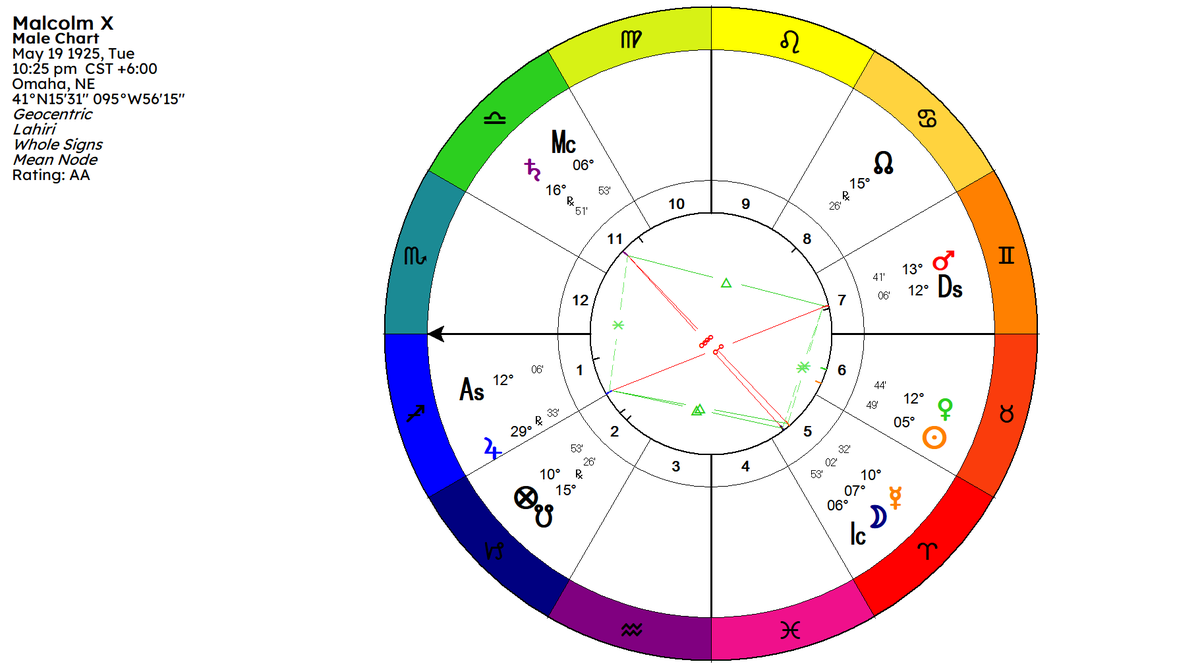 This is the birth chart of El-Hajj Malik El-Shabazz, better known as Malcolm X.He was born May 19, 1925 at 10:25pm in Omaha, Nebraska[This birth data is from Astrodatabank and has AA rating for being directly from the birth certificate]