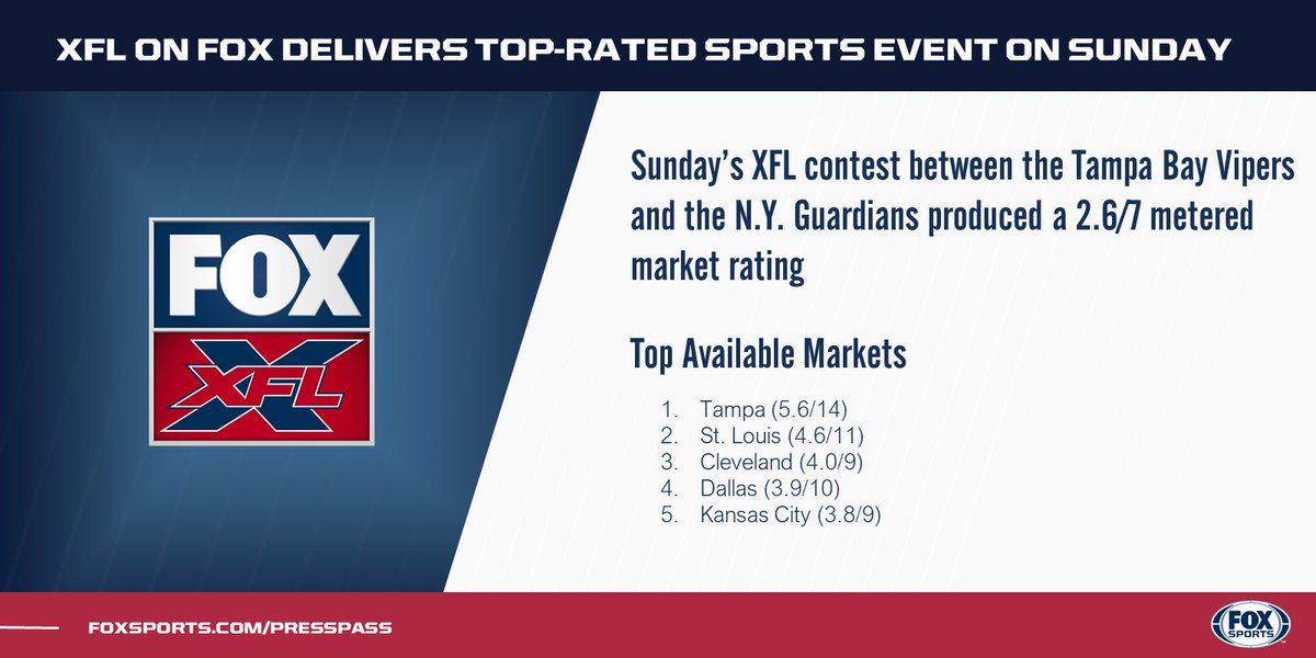 FOXSportsPR's tweet image. .@XFLonFOX delivers in Week 1📬