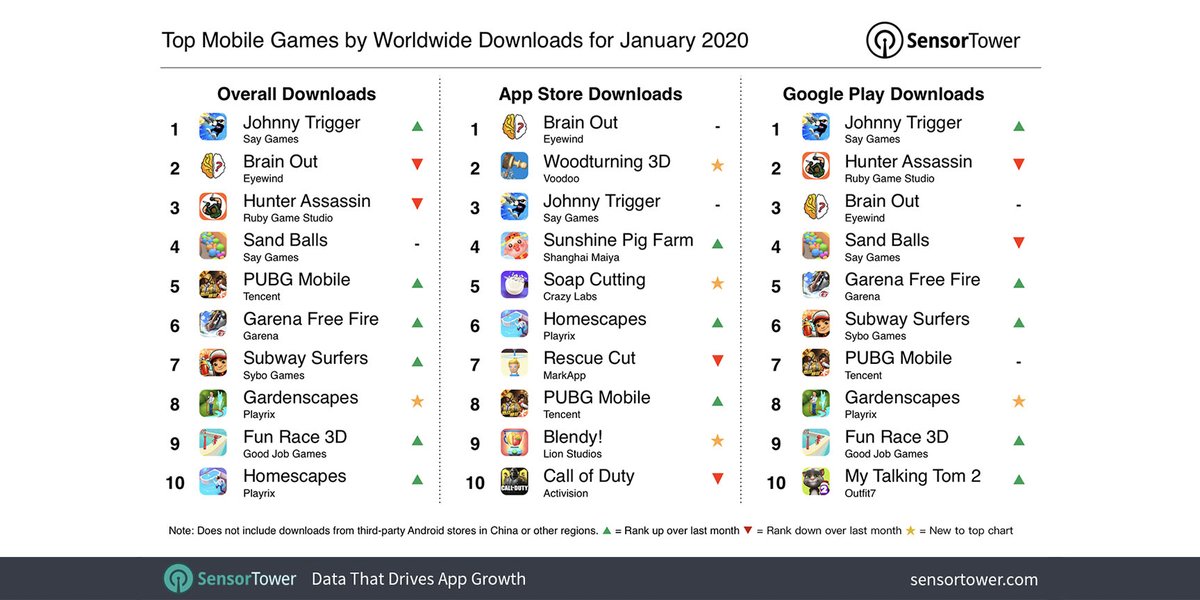 SensorTower1's tweet photo. The top mobile game worldwide for January was #JohnnyTrigger with 44.5M downloads. Congrats to #BrainOut, #HunterAssassin, #SandBalls, and @PUBGMOBILE for ranking in the top 5. See the details here: https://t.co/W912CD5Uf2 #mobilegames #PUBG https://t.co/lb1XTXjFST