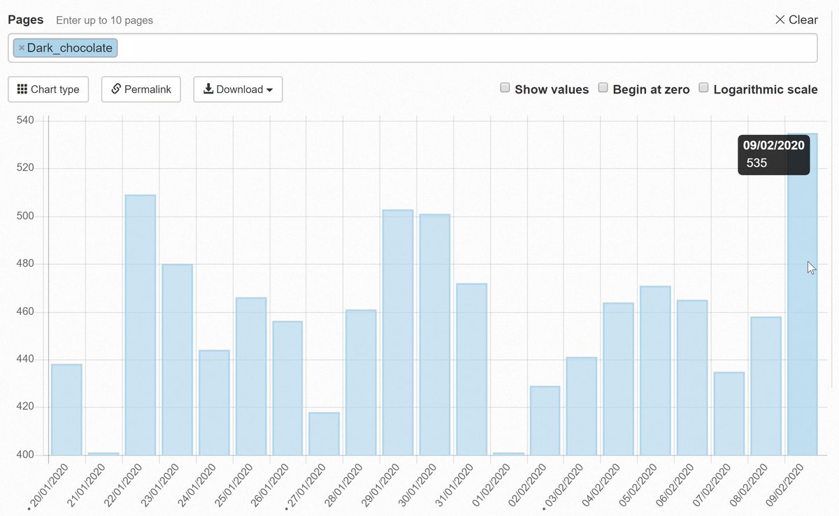 91. SEO side-topic:Incidentally, Wikipedia rank 2nd in Google for 'Dark Chocolate'. Wikipedia make all of their data publicly available, so you can get a rough idea of how much traffic you'd get if you ranked highly for that term - sometimes useful. 