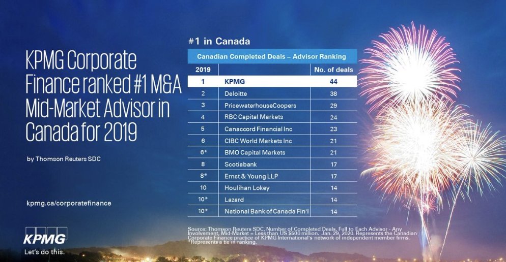 Benjie Thomas (@benjie_m_thomas) on Twitter photo Great news to share for starting off the week ahead! The <a href="/KPMG_Canada/">KPMG Canada</a> Corporate Finance Team has been ranked as the top M&A middle-market advisor for the second year in a row. This ranking means that the team has closed more deals than any other advisor. An incredible achievement Great news to share for starting off the week ahead! The <a href="/KPMG_Canada/">KPMG Canada</a> Corporate Finance Team has been ranked as the top M&A middle-market advisor for the second year in a row. This ranking means that the team has closed more deals than any other advisor. An incredible achievement