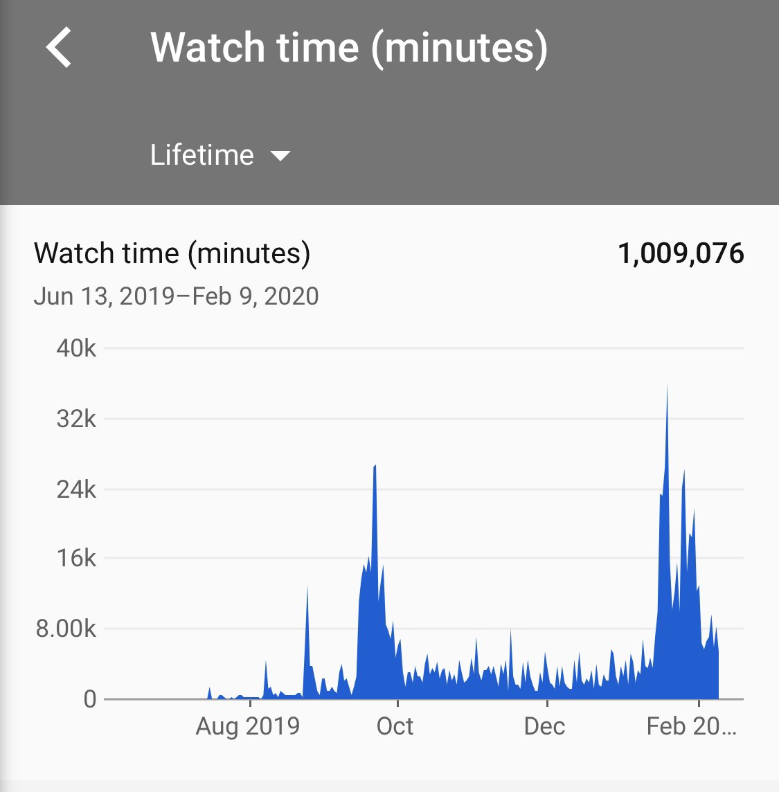 EndlessRVing's tweet photo. So we have surpassed 1 million minutes of view time since we launched our first YouTube on video JUNE 28, 2019 and we are grateful for everyone who has supported us along the way as we continue to grow our channel everyday.  Next up 1 million views!! #endlessrving #rvlife https://t.co/4dHxkcPIPC