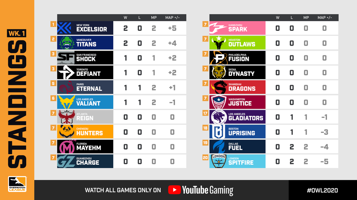 OW_Esports's tweet photo. Week 1 of #OWL2020 is OVER and the results are in ✔

The season has only just begun, who do you think will rise to the top this weekend? 👇👀 https://t.co/pjK5XWoVhf