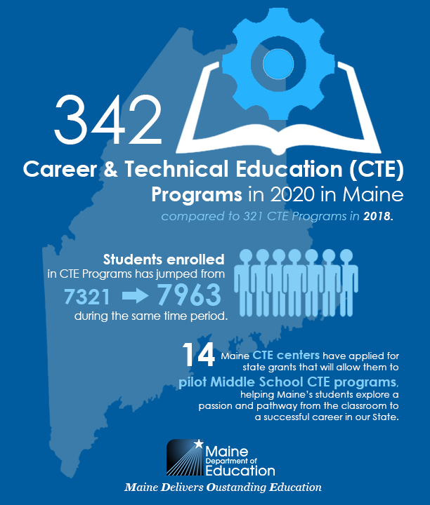 mdoenews's tweet photo. Happy Career and Technical Education (CTE) Month! Check out how Maine's phenomenal CTE schools are growing. Please help us recognize their important work and the work of the many partners that make these programs so successful! https://t.co/yKykY8PkEV