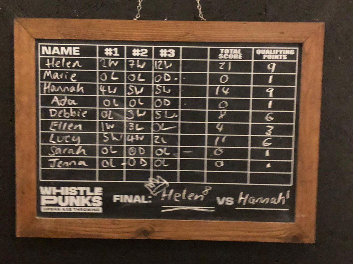 SaffiesTG's tweet photo. Great evening @WhistlePunksUK for some axe throwing @LaSERTrefoilG @TrefoilGuild https://t.co/E0tRGOIbKY