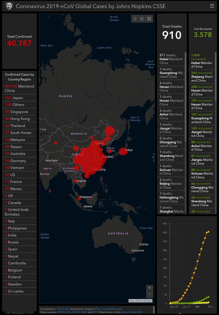 NcovUpdate's tweet image. 10 February 2020. Total confirmed 40.787.
#WuhanCoronavirus #Wuhan #ChinaVirus #virus #SARS #coronavirus  #China #WuhanPneumonia #WuhanLockDown #prayforchina #PrayForWuhan  #Philippines #Thailand  #Japan  #SouthKorea #US #sciences #medecine #France #Vietnam #Indie #Italy
