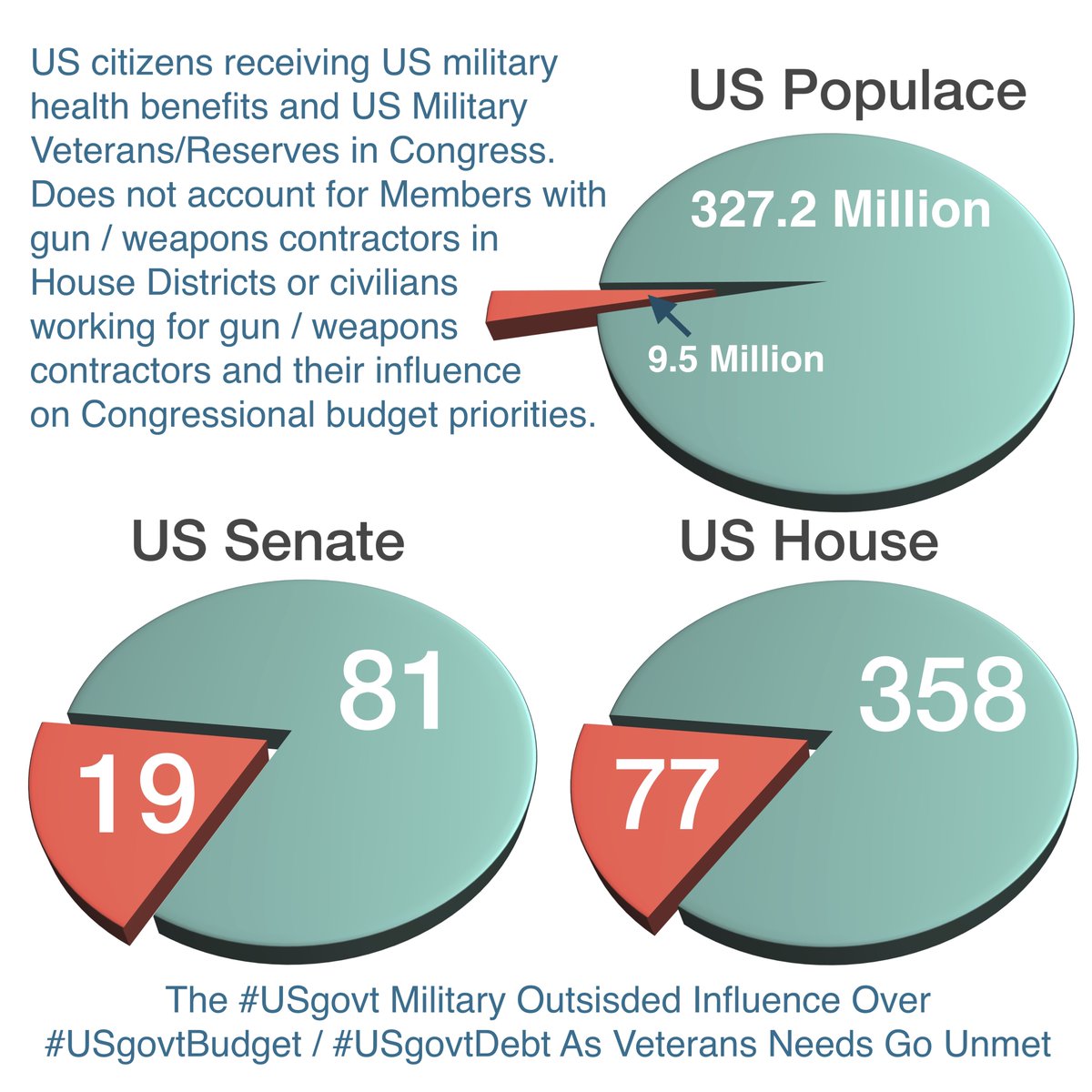 Shawington's tweet photo. @mjone1000 @thomasbhill @Antiwarcom @JacobforLiberty Four freshman WOMEN in #theSquawk hijacked the entire agenda @TheDemocrats.
But 96 #VETERANScaucus Congressional Members can’t figure out how to stop their peers from being slaughtered like lambs for corporate profit. https://t.co/PB3xQaCB5u