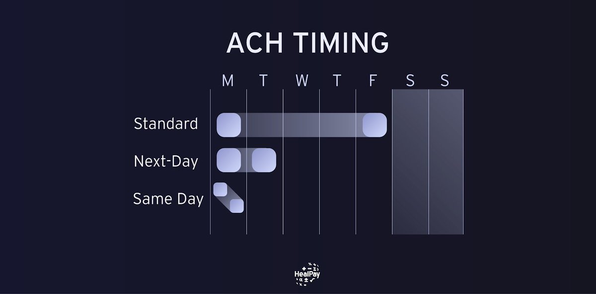 Settlementapp's tweet photo. While there are benefits to accepting ACH for payments, the settlement process is notoriously long compared to debit and credit transactions. Part of it's because off the number of parties involved in the process... https://t.co/vuAkZaFsEb https://t.co/YeP5eTHp1f