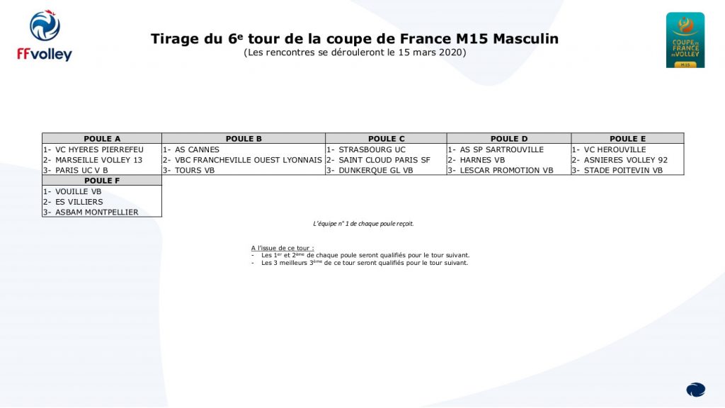 vchvolley's tweet photo. Tirage du 6e tour de la coupe de France M15 masculine du 15 mars 2020 - https://t.co/dABetlHo9X @HscSport #HJLS https://t.co/0Tve5JwDn1