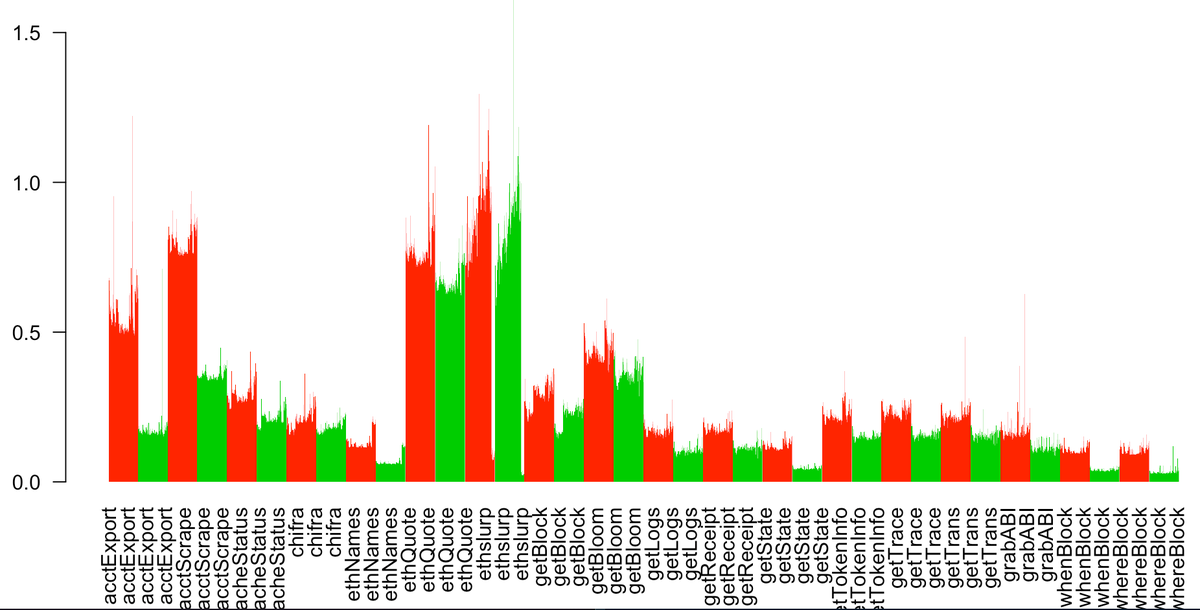 trueblocks's tweet image. In a true dApp, where the data is on the same machine as the UI, there is no need for a JSON-based API. This is 100s of tests, in each case the API (red) is slower than direct access (green). Sort of &quot;no shit&quot;, but still true. Your apps can be twice as they are. #RunYourOwnNode