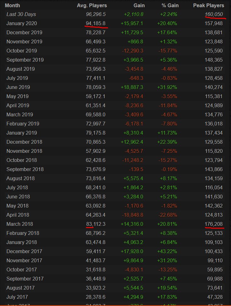 BikiniBodhi's tweet image. Siege is doing reeeal good, we bout to hit a new high with the new season, I'm proud to be a content creator for this game.