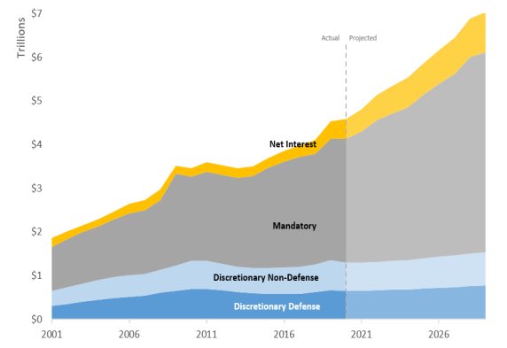 KenCalvert's tweet photo. I continue to have serious concerns about our federal debt. As this graph shows, the leading driver of debt is our mandatory spending. Anyone who is serious about wanting to solve our debt problem must acknowledge the need to slow the rate of growth in these programs. https://t.co/hmGcFnl1PR