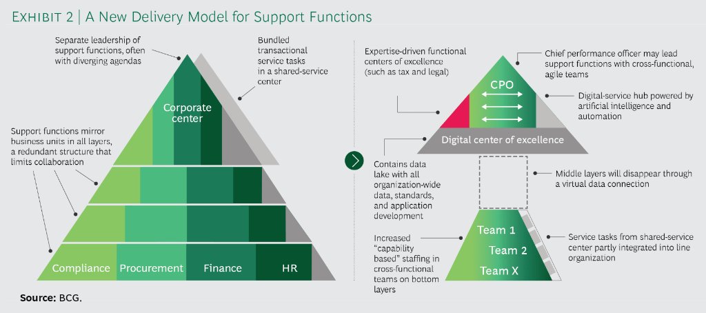 Boston Consulting Group on Twitter: "At most organizations, support ...