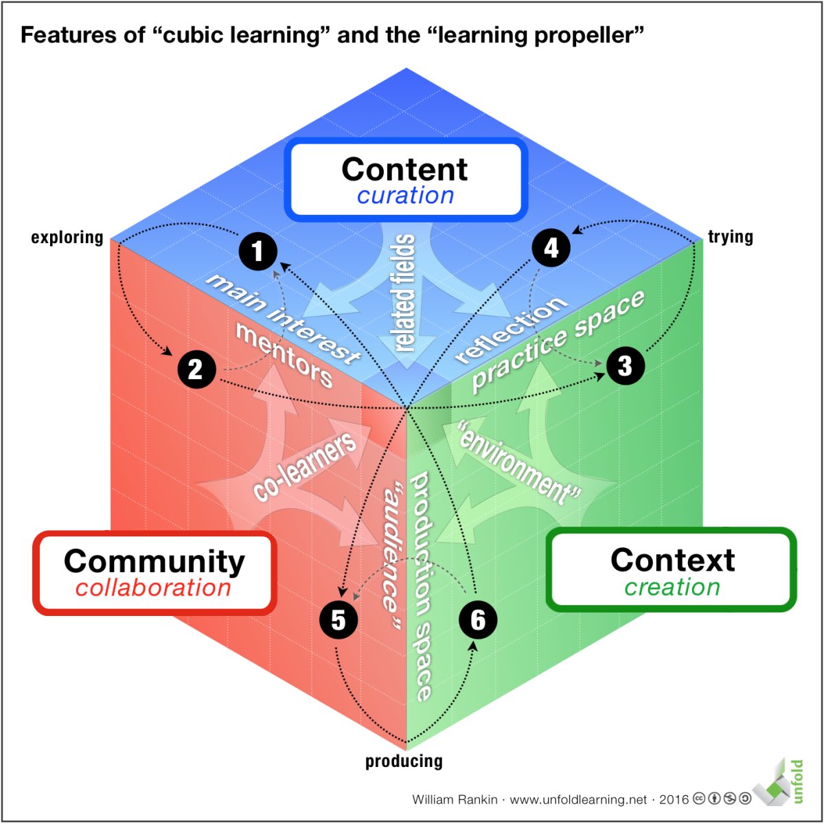 PHintermann's tweet photo. @lisarosa @gibro Das Bild vom Hasen ist witzig; bin mit @schb einverstanden, es darf kein #Oxymoron sein. wir müssen Schule in Frage stellen: Für mich am weitesten ist @rankinw mit seinem #LearningPropeller https://t.co/qjzT3jm6iy https://t.co/AQTSthLdpX