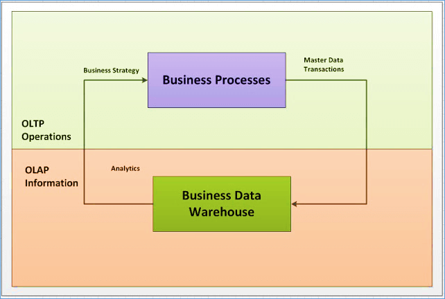 OLTP vs OLAP: quelle est la différence ?

#analytique #logiciels  #analyse #données  #Analysededonnées #BI #Businessintelligence #OLTP #OLAP lebigdata.ma/oltp-vs-olap-q…