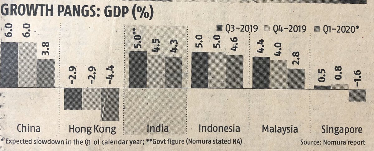 Robocapital1's tweet photo. #Firstquater of calendar year 2020would be worst globally since 2008. #CoronavirusOutbreak has resulted into lower imports from China, quite lesser tourism.  #India would be among the most affected. https://t.co/02pbCYNYT4