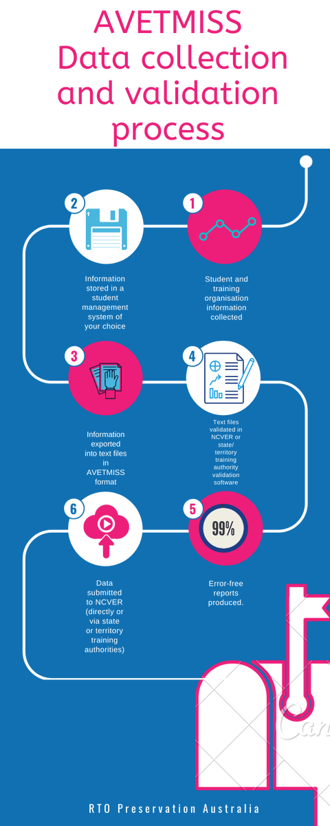 RtoPreservation's tweet photo. AVETMISS – How to collect and validate data https://t.co/xON5jgbiTO https://t.co/QbUAs7xbK9