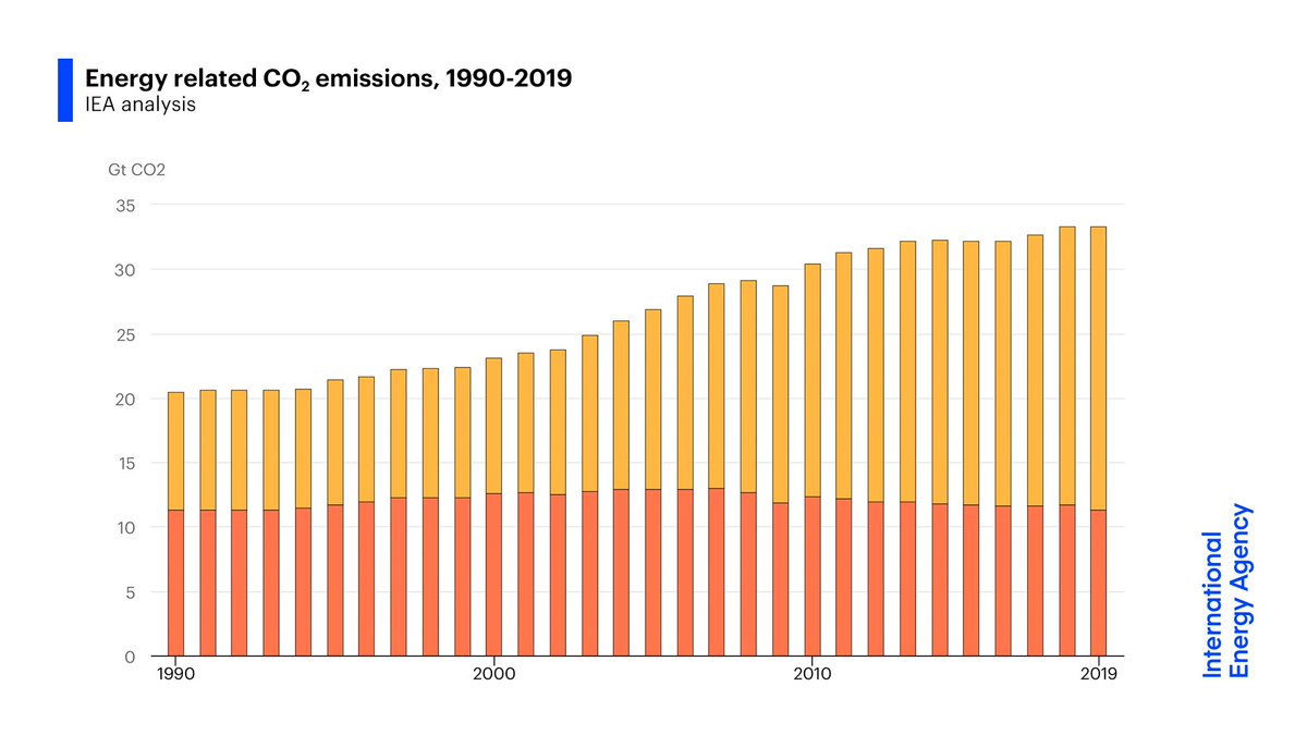 fbirol's tweet image. BIG NEWS. Despite widespread expectations global energy-related CO2 emissions would post another annual increase in 2019, new @IEA data shows they were unchanged at 33 gigatonnes even as the world economy expanded by 2.9% ➡️ iea.li/2uytle8