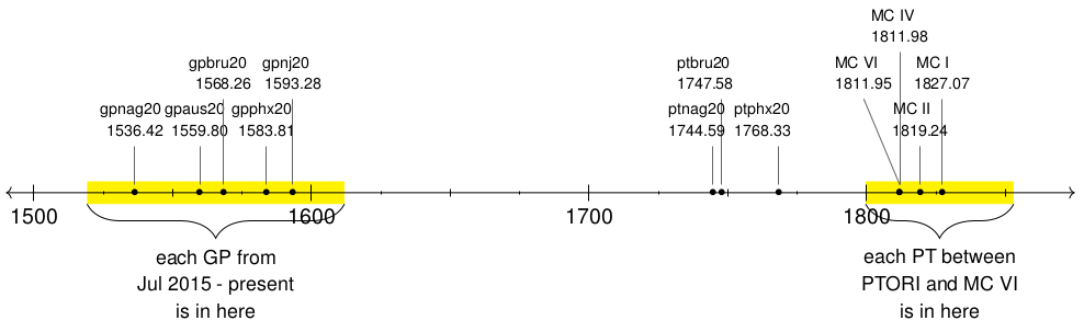 ajlvi's tweet photo. People have debated whether these were GPs or PTs, with the consensus being that they felt like some fraction of a PT but not quite 100% of one. The metric of average starting Elo across everyone in field bears this out. [cc: @lejooon who was waiting for this one!] https://t.co/X0ls8v13UO