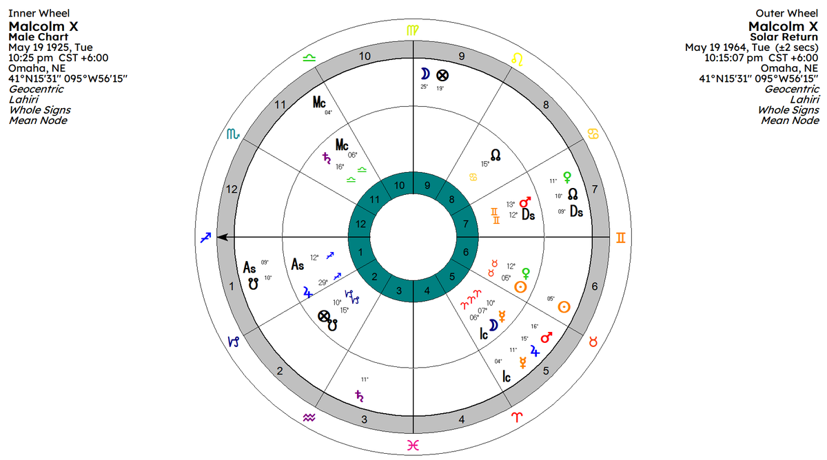 Here is the solar return for Malcolm X's 39th birthday:given what happened this year we should see the 9th house active (he embarked upon the Hajj) and Mars should be very busy (he was violently assassinated and had open and public conflict.)