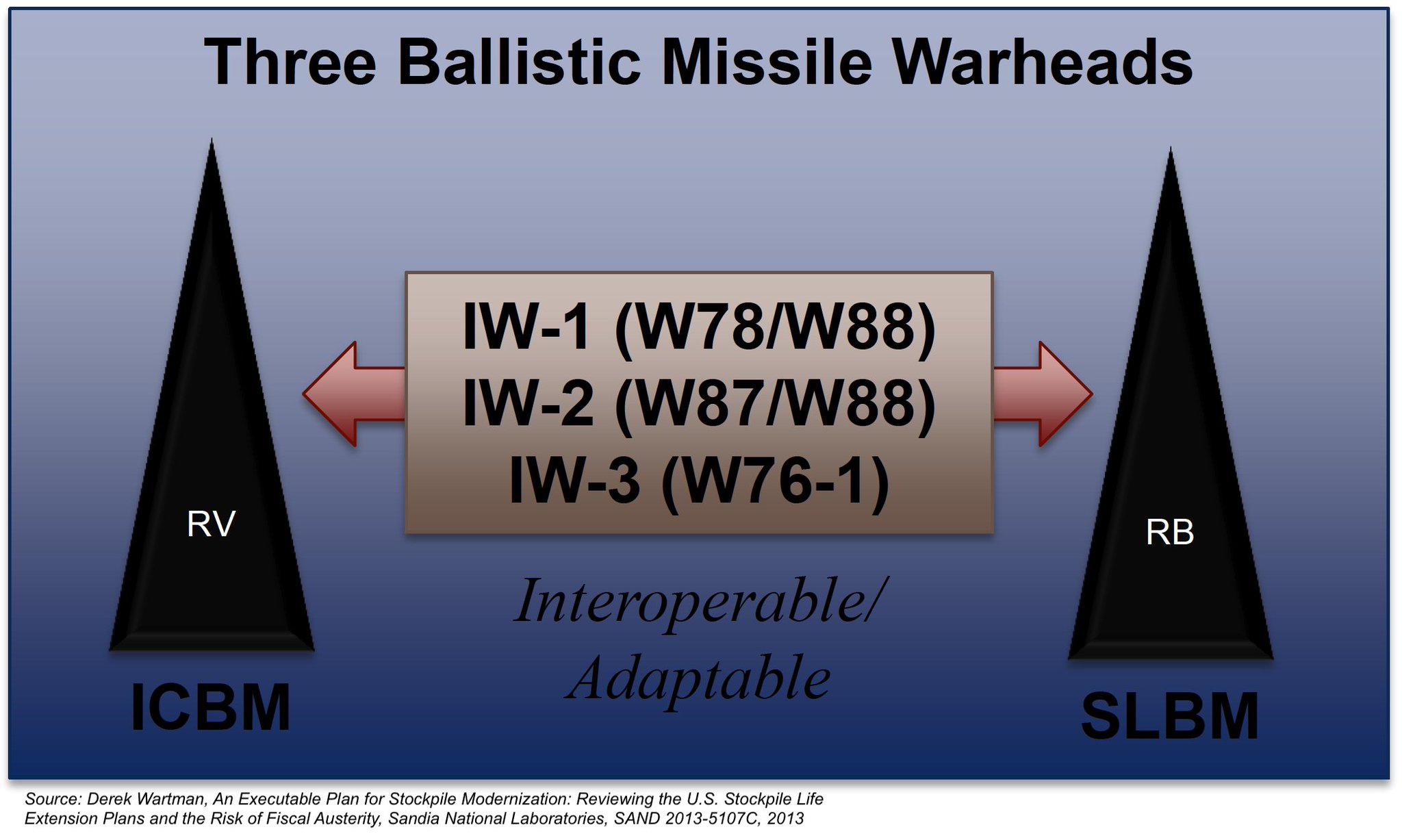 Hans Kristensen on X: Timelines indicate the new W93 warhead fits what  used to be called the Interoperable Warhead-2 (IW-2) and later the “Next  Navy Warhead.” But new designation indicates something more